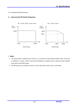 14. Specifications
14-3 SV-iC5
14.2 Temperature Derating Information
l Load current VS Carrier frequency
☞ Note :
1. The above graph is applied when inverter is in use within the permissible ambient temp. If the unit
is installed in a panel, install it where heat dissipation is properly done to keep the panel ambient
temp within permissible range.
2. This derating curve is based on inverter current rating when rated motor is connected.
1kHz 15kHz
100%
Load
Current
1kHz 15kHz
100%
Load
Current
Carrier freq. Carrier freq.
80%
8kHz
▶For 0.4kW, 0.8kW, 1.5kW inverter ▶For 2.2kW inverter
 