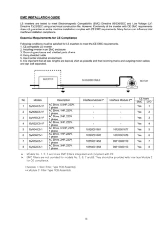 iii
EMC INSTALLATION GUIDE
LS inverters are tested to meet Electromagnetic Compatibility (EMC) Directive 89/336/EEC and Low Voltage (LV)
Directive 73/23/EEC using a technical construction file. However, Conformity of the inverter with CE EMC requirements
does not guarantee an entire machine installation complies with CE EMC requirements. Many factors can influence total
machine installation compliance.
Essential Requirements for CE Compliance
Following conditions must be satisfied for LS inverters to meet the CE EMC requirements.
1. CE compatible LS inverter
2. Installing inverter in an EMC enclosure
3. Grounding enclosure and shielded parts of wire
4. Using shielded cable
5. Use it under industrial environment.
6. It is important that all lead lengths are kept as short as possible and that incoming mains and outgoing motor cables
are kept well separated.
CE Mark
No Models Description Interface Module1* Interface Module 2**
EMC LVD
1 SV004iC5-1F
AC Drive, 0.5HP, 220V,
1 phase
- - Yes 1
2 SV008iC5-1F
AC Drive, 1HP, 220V,
1 phase
- - Yes 2
3 SV015iC5-1F
AC Drive, 2HP, 220V,
1 phase
- - Yes 3
4 SV022iC5-1F
AC Drive, 3HP, 220V,
1 phase
- - Yes 4
5 SV004iC5-1
AC Drive, 0.5HP, 220V,
1 phase
10120001681 10120001677 Yes 5
6 SV008iC5-1
AC Drive, 1HP, 220V,
1 phase
10120001682 10120001678 Yes 6
7 SV015iC5-1
AC Drive, 2HP, 220V,
1 phase
10110001458 09710000110 Yes 7
8 SV022iC5-1
AC Drive, 3HP, 220V,
1 phase
10110001458 09710000110 Yes 8
Ø Models No. 1, 2, 3 and 4 are EMC Filters integrated and compliant with CE.
Ø EMC Filters are not provided for models No. 5, 6, 7 and 8. They should be provided with Interface Module 2
for CE compliance.
* Module 1: Non-Filter Type PCB Assembly
** Module 2: Filter Type PCB Assembly
INVERTER
MOTORSHIELDED CABLE
 