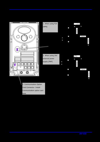 3. Wiring
3-5 SV-iC5
3.4 PNP/NPN selection and connector for communication option
☞Note: MODBUS RTU option card is available for SV-iC5. Refer to MODBUS RTU option card manual for
more details.
CM
FX
24X 24I
CM
CM
Resistor
Resistor
Resistor
CPU
S4
CM
FX
24X 24I
CM
CM
Resistor
Resistor
Resistor
CPU
S4
2. When using 24V
external power
supply [PNP]
1. When using P24
[NPN]
2. Communication Option
Card Connector: Install
Communication option card
here.
 
