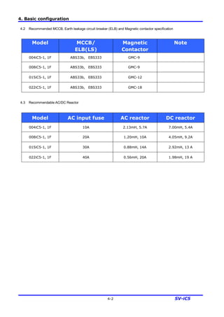 4. Basic configuration
4-2 SV-iC5
4.2 Recommended MCCB, Earth leakage circuit breaker (ELB) and Magnetic contactor specification
Model MCCB/
ELB(LS)
Magnetic
Contactor
Note
004iC5-1, 1F ABS33b, EBS333 GMC-9
008iC5-1, 1F ABS33b, EBS333 GMC-9
015iC5-1, 1F ABS33b, EBS333 GMC-12
022iC5-1, 1F ABS33b, EBS333 GMC-18
4.3 Recommendable AC/DC Reactor
Model AC input fuse AC reactor DC reactor
004iC5-1, 1F 10A 2.13mH, 5.7A 7.00mH, 5.4A
008iC5-1, 1F 20A 1.20mH, 10A 4.05mH, 9.2A
015iC5-1, 1F 30A 0.88mH, 14A 2.92mH, 13 A
022iC5-1, 1F 40A 0.56mH, 20A 1.98mH, 19 A
 