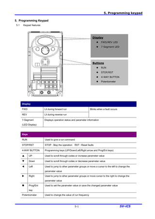 5. Programming keypad
5-1 SV-iC5
5. Programming Keypad
5.1 Keypad features
Display
FWD Lit during forward run
REV Lit during reverse run
Blinks when a fault occurs
7-Segment
(LED Display)
Displays operation status and parameter information
Keys
RUN Used to give a run command
STOP/RST STOP : Stop the operation RST : Reset faults
4-WAY BUTTON Programming keys (UP/Down/Left/Right arrow and Prog/Ent keys)
p UP Used to scroll through codes or increase parameter value
q Down Used to scroll through codes or decrease parameter value
t Left Used to jump to other parameter groups or move a cursor to the left to change the
parameter value
u Right Used to jump to other parameter groups or move cursor to the right to change the
parameter value
˜ Prog/Ent
key
Used to set the parameter value or save the changed parameter value
Potentiometer Used to change the value of run frequency
Display
l FWD/REV LED
l 7 Segment LED
Buttons
l RUN
l STOP/RST
l 4-WAY BUTTON
l Potentiometer
 