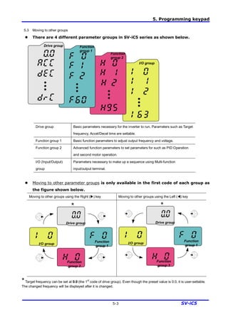 5. Programming keypad
5-3 SV-iC5
5.3 Moving to other groups
l There are 4 different parameter groups in SV-iC5 series as shown below.
Drive group Basic parameters necessary for the inverter to run. Parameters such as Target
frequency, Accel/Decel time are settable.
Function group 1 Basic function parameters to adjust output frequency and voltage.
Function group 2 Advanced function parameters to set parameters for such as PID Operation
and second motor operation.
I/O (Input/Output)
group
Parameters necessary to make up a sequence using Multi-function
input/output terminal.
l Moving to other parameter groups is only available in the first code of each group as
the figure shown below.
Moving to other groups using the Right (u) key Moving to other groups using the Left (t) key
Function
group 1
Function
group 2
I/O group
Drive group
*
Function
group 1
Function
group 2
I/O group
Drive group
*
*Target frequency can be set at 0.0 (the 1
st
code of drive group). Even though the preset value is 0.0, it is user-settable.
The changed frequency will be displayed after it is changed.
I/O group
Function
group 1
Drive group
Function
group 2
 