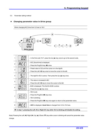 5. Programming keypad
5-7 SV-iC5
5.5 Parameter setting method
l Changing parameter value in Drive group
When changing ACC time from 5.0 sec to 16.0
Drive group
1 -. In the first code “0.0”, press the Up (p) key once to go to the second code.
2
-. ACC [Accel time] is displayed.
-. Press the Prog/Ent key (˜) once.
3
-. Preset value is 5.0, and the cursor is in the digit 0.
-. Press the Left (t) key once to move the cursor to the left.
4 -. The digit 5 in 5.0 is active. Then press the Up (p) key once.
5
-. The value is increased to 6.0
-. Press the Left (t) key to move the cursor to the left.
6
-. 0.60 is displayed. The first 0 in 0.60 is active.
-. Press the Up (p) key once.
7
-. 16.0 is set.
-. Press the Prog/Ent (˜) key once.
-. 16.0 is blinking.
-. Press the Prog/Ent (˜) key once again to return to the parameter name.
8 -. ACC is displayed. Accel time is changed from 5.0 to 16.0 sec.
§ In step 7, pressing the Left (t) or Right (u) key while 16.0 is blinking will disable the setting.
Note) Pressing the Left (t)/ Right (u) /Up (p) /Down (q) key while cursor is blinking will cancel the parameter value
change.
 