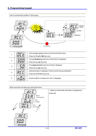 5. Programming keypad
5-12 SV-iC5
How to monitor fault condition in Drive group
Drive group STOP/RST
Frequency
Current
During
Accel
Over-
current
trip
1
-. This message appears when an Overcurrent fault occurs.
-. Press the Prog/Ent (˜) key once.
2
-. The run frequency at the time of fault (30.0) is displayed.
-. Press the Up (p) key once.
3
-. The output current at the time of fault is displayed.
-. Press the Up (p) key once.
4
-. Operating status is displayed. A fault occurred during acceleration.
-. Press the STOP/RST key once.
5 -. A fault condition is cleared and “nOn” is displayed.
When more than one fault occur at the same time,
Drive group
Over
current
Over
voltage
Motor
overheating
-. Maximum three faults information is displayed as
shown left.
 