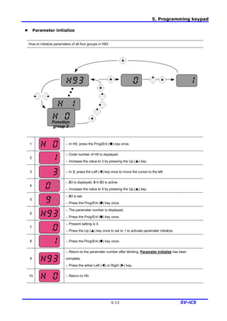 5. Programming keypad
5-13 SV-iC5
l Parameter initialize
How to initialize parameters of all four groups in H93
Function
group 2
1 -. In H0, press the Prog/Ent (˜) key once.
2
-. Code number of H0 is displayed.
-. Increase the value to 3 by pressing the Up (p) key.
3 -. In 3, press the Left (t) key once to move the cursor to the left.
4
-. 03 is displayed. 0 in 03 is active.
-. Increase the value to 9 by pressing the Up (p) key.
5
-. 93 is set.
-. Press the Prog/Ent (˜) key once.
6
-. The parameter number is displayed.
-. Press the Prog/Ent (˜) key once.
7
-. Present setting is 0.
-. Press the Up (p) key once to set to 1 to activate parameter initialize.
8 -. Press the Prog/Ent (˜) key once.
9
-. Return to the parameter number after blinking. Parameter initialize has been
complete.
-. Press the either Left (t) or Right (u) key.
10 -. Return to H0.
 