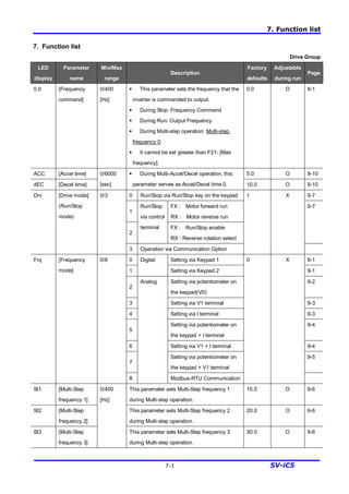 7. Function list
7-1 SV-iC5
7. Function list
Drive Group
LED
display
Parameter
name
Min/Max
range
Description
Factory
defaults
Adjustable
during run
Page
0.0 [Frequency
command]
0/400
[Hz]
§ This parameter sets the frequency that the
inverter is commanded to output.
§ During Stop: Frequency Command
§ During Run: Output Frequency
§ During Multi-step operation: Multi-step
frequency 0.
§ It cannot be set greater than F21- [Max
frequency].
0.0 O 9-1
ACC [Accel time] 5.0 O 9-10
dEC [Decel time]
0/6000
[sec]
§ During Multi-Accel/Decel operation, this
parameter serves as Accel/Decel time 0. 10.0 O 9-10
0 Run/Stop via Run/Stop key on the keypad 9-7
1
FX : Motor forward run
RX : Motor reverse run
2
Run/Stop
via control
terminal FX : Run/Stop enable
RX : Reverse rotation select
9-7
Drv [Drive mode]
(Run/Stop
mode)
0/3
3 Operation via Communication Option
1 X
0 Setting via Keypad 1 9-1
1
Digital
Setting via Keypad 2 9-1
2
Setting via potentiometer on
the keypad(V0)
9-2
3 Setting via V1 terminal 9-3
4 Setting via I terminal 9-3
5
Setting via potentiometer on
the keypad + I terminal
9-4
6 Setting via V1 + I terminal 9-4
7
Setting via potentiometer on
the keypad + V1 terminal
9-5
Frq [Frequency
mode]
0/8
8
Analog
Modbus-RTU Communication
0 X
St1 [Multi-Step
frequency 1]
This parameter sets Multi-Step frequency 1
during Multi-step operation.
10.0 O 9-6
St2 [Multi-Step
frequency 2]
This parameter sets Multi-Step frequency 2
during Multi-step operation.
20.0 O 9-6
St3 [Multi-Step
frequency 3]
0/400
[Hz]
This parameter sets Multi-Step frequency 3
during Multi-step operation.
30.0 O 9-6
 