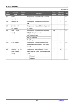 7. Function list
7-2 SV-iC5
Drive Group
LED
display
Parameter
name
Min/Max
range
Description
Factory
defaults
Adjustable
during run
Page
CUr [Output
current]
This parameter displays the output current to
the motor.
- - 11-1
rPM [Motor RPM] This parameter displays the number of Motor
RPM.
- - 11-1
dCL [Inverter DC
link voltage]
This parameter displays DC link voltage inside
the inverter.
- - 11-1
This parameter displays the item selected at
H73- [Monitoring item select].
vOL Output voltage
POr Output power
vOL [User display
select]
tOr Torque
vOL - 11-2
nOn [Fault Display] This parameter displays the types of faults,
frequency and operating status at the time of
the fault
- - 11-2
This parameter sets the direction of motor
rotation when drv - [Drive mode] is set to either
0 or 1.
F Forward
drC [Direction of
motor rotation
select]
F/r
r Reverse
F O 9-7
 