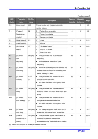 7. Function list
7-3 SV-iC5
Function group 1
LED
display
Parameter
name
Min/Max
range
Description
Factory
defaults
Adjustable
during run
Page
F 0 [Jump code] 0/60 This parameter sets the parameter code
number to jump.
1 O 5-5
0 Fwd and rev run enable
1 Forward run disable
F 1 [Forward/
Reverse run
disable]
0/2
2 Reverse run disable
0 X 9-8
F 2 [Accel pattern] 0 Linear
F 3 [Decel pattern]
0/1
1 S-curve
0 X 9-13
0 Decelerate to stop
1 Stop via DC brake
F 4 [Stop mode
select]
0/2
2 Free run to stop
0 X 9-18
F 8
1)
[DC Brake
start
frequency]
0/60 [Hz] § This parameter sets DC brake start
frequency.
§ It cannot be set below F23 - [Start
frequency].
5.0 X 10-1
F 9 [DC Brake
wait time]
0/60 [sec] § When DC brake frequency is reached, the
inverter holds the output for the setting time
before starting DC brake.
0.1 X 10-1
F10 [DC Brake
voltage]
0/200
[%]
§ This parameter sets the amount of DC
voltage applied to a motor.
§ It is set in percent of H33 – [Motor rated
current].
50 X 10-1
F11 [DC Brake
time]
0/60 [sec] § This parameter sets the time taken to
apply DC current to a motor while motor is at
a stop.
1.0 X 10-1
F12 [DC Brake
start voltage]
0/200
[%]
§ This parameter sets the amount of DC
voltage before a motor starts to run.
§ It is set in percent of H33 – [Motor rated
current].
50 X 10-2
F13 [DC Brake
start time]
0/60 [sec] § DC voltage is applied to the motor for DC
Brake start time before motor accelerates.
0 X 10-2
F14 [Time for
magnetizing a
motor]
0/60 [sec] § This parameter applies the current to a
motor for the set time before motor
accelerates during Sensorless vector control.
1.0 X 10-11
1) : Set F4 to 1 (Stop via DC brake ) to view this function
 