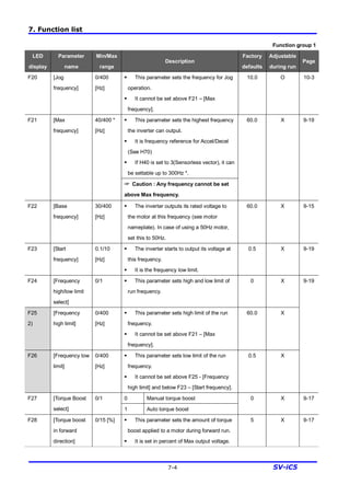 7. Function list
7-4 SV-iC5
Function group 1
LED
display
Parameter
name
Min/Max
range
Description
Factory
defaults
Adjustable
during run
Page
F20 [Jog
frequency]
0/400
[Hz]
§ This parameter sets the frequency for Jog
operation.
§ It cannot be set above F21 – [Max
frequency].
10.0 O 10-3
§ This parameter sets the highest frequency
the inverter can output.
§ It is frequency reference for Accel/Decel
(See H70)
§ If H40 is set to 3(Sensorless vector), it can
be settable up to 300Hz *.
F21 [Max
frequency]
40/400 *
[Hz]
☞ Caution : Any frequency cannot be set
above Max frequency.
60.0 X 9-19
F22 [Base
frequency]
30/400
[Hz]
§ The inverter outputs its rated voltage to
the motor at this frequency (see motor
nameplate). In case of using a 50Hz motor,
set this to 50Hz.
60.0 X 9-15
F23 [Start
frequency]
0.1/10
[Hz]
§ The inverter starts to output its voltage at
this frequency.
§ It is the frequency low limit.
0.5 X 9-19
F24 [Frequency
high/low limit
select]
0/1 § This parameter sets high and low limit of
run frequency.
0 X
F25
2)
[Frequency
high limit]
0/400
[Hz]
§ This parameter sets high limit of the run
frequency.
§ It cannot be set above F21 – [Max
frequency].
60.0 X
F26 [Frequency low
limit]
0/400
[Hz]
§ This parameter sets low limit of the run
frequency.
§ It cannot be set above F25 - [Frequency
high limit] and below F23 – [Start frequency].
0.5 X
9-19
0 Manual torque boostF27 [Torque Boost
select]
0/1
1 Auto torque boost
0 X 9-17
F28 [Torque boost
in forward
direction]
0/15 [%] § This parameter sets the amount of torque
boost applied to a motor during forward run.
§ It is set in percent of Max output voltage.
5 X 9-17
 