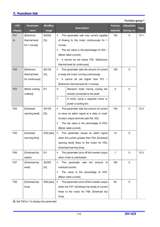 7. Function list
7-6 SV-iC5
Function group 1
LED
display
Parameter
name
Min/Max
range
Description
Factory
defaults
Adjustable
during run
Page
F51
4)
[Electronic
thermal level
for 1 minute]
50/200
[%]
§ This parameter sets max current capable
of flowing to the motor continuously for 1
minute.
§ The set value is the percentage of H33 –
[Motor rated current].
§ It cannot be set below F52 –[Electronic
thermal level for continuous].
150 0
F52 [Electronic
thermal level
for continuous]
50/150
[%]
§ This parameter sets the amount of current
to keep the motor running continuously.
§ It cannot be set higher than F51 –
[Electronic thermal level for 1 minute].
100 0
0 Standard motor having cooling fan
directly connected to the shaft
F53 [Motor cooling
method]
0/1
1 A motor using a separate motor to
power a cooling fan.
0 0
12-1
F54 [Overload
warning level]
30/150
[%]
§ This parameter sets the amount of current
to issue an alarm signal at a relay or multi-
function output terminal (see I54, I55).
§ The set value is the percentage of H33-
[Motor rated current].
150 0
F55 [Overload
warning time]
0/30 [sec] § This parameter issues an alarm signal
when the current greater than F54- [Overload
warning level] flows to the motor for F55-
[Overload warning time].
10 0
12-2
F56 [Overload trip
select]
0/1 § This parameter turns off the inverter output
when motor is overloaded.
1 0
F57 [Overload trip
level]
30/200
[%]
§ This parameter sets the amount of
overload current.
§ The value is the percentage of H33-
[Motor rated current].
180 0
F58 [Overload trip
time]
0/60 [sec] § This parameter turns off the inverter output
when the F57- [Overload trip level] of current
flows to the motor for F58- [Overload trip
time].
60 0
12-3
4): Set F50 to 1 to display this parameter
 