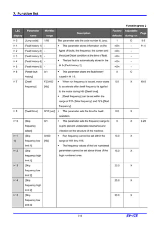 7. Function list
7-8 SV-iC5
Function group 2
LED
display
Parameter
name
Min/Max
range
Description
Factory
defaults
Adjustable
during run
Page
H 0 [Jump code] 1/95 This parameter sets the code number to jump. 1 O 5-5
H 1 [Fault history 1] - nOn -
H 2 [Fault history 2] - nOn -
H 3 [Fault history 3] - nOn -
H 4 [Fault history 4] - nOn -
H 5 [Fault history 5] -
§ This parameter stores information on the
types of faults, the frequency, the current and
the Accel/Decel condition at the time of fault.
§ The last fault is automatically stored in the
H 1- [Fault history 1]. nOn -
H 6 [Reset fault
history]
0/1 § This parameter clears the fault history
saved in H 1-5.
0 O
11-4
H 7 [Dwell
frequency]
F23/400
[Hz]
§ When run frequency is issued, motor starts
to accelerate after dwell frequency is applied
to the motor during H8- [Dwell time].
§ [Dwell frequency] can be set within the
range of F21- [Max frequency] and F23- [Start
frequency].
5.0 X
H 8 [Dwell time] 0/10 [sec] § This parameter sets the time for dwell
operation.
0.0 X
10-5
H10 [Skip
frequency
select]
0/1 § This parameter sets the frequency range to
skip to prevent undesirable resonance and
vibration on the structure of the machine.
0 X
H11
1)
[Skip
frequency low
limit 1]
10.0 X
H12 [Skip
frequency high
limit 1]
15.0 X
H13 [Skip
frequency low
limit 2]
20.0 X
H14 [Skip
frequency high
limit 2]
25.0 X
H15 [Skip
frequency low
limit 3]
0/400
[Hz]
§ Run frequency cannot be set within the
range of H11 thru H16.
§ The frequency values of the low numbered
parameters cannot be set above those of the
high numbered ones.
30.0 X
9-20
 