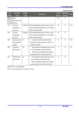 7. Function list
7-9 SV-iC5
Function group 2
LED
display
Parameter
name
Min/Max
range
Description
Factory
defaults
Adjustable
during run
Page
H16 [Skip
frequency high
limit 3]
35.0 X
H17 S-Curve
accel/decel
start side
1/100 [%] Set the speed reference value to form a curve
at the start during accel/decel. If it is set higher,
linear zone gets smaller.
40 X
H18 S-Curve
accel/decel
end side
1/100 [%] Set the speed reference value to form a curve
at the end during accel/decel. If it is set higher,
linear zone gets smaller.
40 X
9-13
H19 [Output phase
loss protection
select]
0/1 § Inverter turns off the output when the
phase of the inverter output (U, V, W) is not
properly connected.
0 O 12-5
H20 [Power On
Start select]
0/1 § This parameter is activated when drv is set
to 1 or 2 (Run/Stop via Control terminal).
§ Motor starts acceleration after AC power
is applied while FX or RX terminal is ON.
0 O
H21 [Restart after
fault reset]
0/1 § This parameter is active when drv is set to
1 or 2 (Run/Stop via Control terminal).
§ Motor accelerates after the fault condition
is reset while the FX or RX terminal is ON.
0 O
9-9
1) Set H10 to 1 to be displayed.
# H17, 18 is used when F2, F3 is set to 1 S-Curve.
 