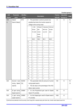 7. Function list
7-10 SV-iC5
Function group 2
LED
display
Parameter
name
Min/Max
range
Description
Factory
defaults
Adjustable
during run
Page
§ This parameter is active to prevent any
possible fault when the inverter outputs its
voltage to the running motor.
1. H20-
[Power
On start]
2.Restart
after
instant
power
failure
3.Operation
after fault
occurred
4.Normal
acceler-
ation
Bit 3 Bit 2 Bit 1 Bit 0
0 - - - -
1 - - - P
2 - - P
3 - - P P
4 - P - -
5 - P - P
6 - P P
7 - P P P
8 P - - -
9 P - - P
10 P - P -
11 P - P P
12 P P - -
13 P P - P
14 P P P -
H22
2)
[Speed
Search Select]
0/15
15 P P P P
0 O 10-
12
H23 [Current level
during Speed
search]
80/200
[%]
§ This parameter limits the amount of current
during speed search.
§ The set value is the percentage of the H33-
[Motor rated current].
100 O
H24 [P gain during
Speed search]
0/9999 § It is the Proportional gain used for Speed
Search PI controller.
100 O
H25 [I gain during
speed search]
0/9999 § It is the Integral gain used for Speed search
PI controller.
1000 O
10-
12
2) #4.Normal acceleration has first priority. Even though #4 is selected along with other bits, Inverter starts Speed search #4.
 
