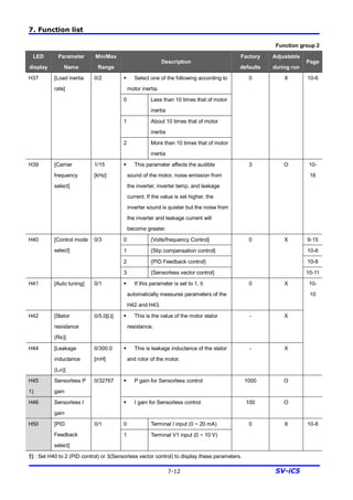 7. Function list
7-12 SV-iC5
Function group 2
LED
display
Parameter
Name
Min/Max
Range
Description
Factory
defaults
Adjustable
during run
Page
§ Select one of the following according to
motor inertia.
0 Less than 10 times that of motor
inertia
1 About 10 times that of motor
inertia
H37 [Load inertia
rate]
0/2
2 More than 10 times that of motor
inertia
0 X 10-6
H39 [Carrier
frequency
select]
1/15
[kHz]
§ This parameter affects the audible
sound of the motor, noise emission from
the inverter, inverter temp, and leakage
current. If the value is set higher, the
inverter sound is quieter but the noise from
the inverter and leakage current will
become greater.
3 O 10-
16
0 {Volts/frequency Control} 9-15
1 {Slip compensation control} 10-6
2 {PID Feedback control} 10-8
H40 [Control mode
select]
0/3
3 {Sensorless vector control}
0 X
10-11
H41 [Auto tuning] 0/1 § If this parameter is set to 1, it
automatically measures parameters of the
H42 and H43.
0 X
H42 [Stator
resistance
(Rs)]
0/5.0[W] § This is the value of the motor stator
resistance.
- X
H44 [Leakage
inductance
(Ls)]
0/300.0
[mH]
§ This is leakage inductance of the stator
and rotor of the motor.
- X
10-
10
H45
1)
Sensorless P
gain
§ P gain for Sensorless control 1000 O
H46 Sensorless I
gain
0/32767
§ I gain for Sensorless control 100 O
0 Terminal I input (0 ~ 20 mA)H50 [PID
Feedback
select]
0/1
1 Terminal V1 input (0 ~ 10 V)
0 X 10-8
1) : Set H40 to 2 (PID control) or 3(Sensorless vector control) to display these parameters.
 