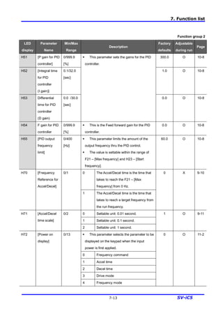7. Function list
7-13 SV-iC5
Function group 2
LED
display
Parameter
Name
Min/Max
Range
Description
Factory
defaults
Adjustable
during run
Page
H51 [P gain for PID
controller]
0/999.9
[%]
300.0 O 10-8
H52 [Integral time
for PID
controller
(I gain)]
0.1/32.0
[sec]
1.0 O 10-8
H53 Differential
time for PID
controller
(D gain)
0.0 /30.0
[sec]
§ This parameter sets the gains for the PID
controller.
0.0 O 10-8
H54 F gain for PID
controller
0/999.9
[%]
§ This is the Feed forward gain for the PID
controller.
0.0 O 10-8
H55 [PID output
frequency
limit]
0/400
[Hz]
§ This parameter limits the amount of the
output frequency thru the PID control.
§ The value is settable within the range of
F21 – [Max frequency] and H23 – [Start
frequency].
60.0 O 10-8
0 The Accel/Decel time is the time that
takes to reach the F21 – [Max
frequency] from 0 Hz.
H70 [Frequency
Reference for
Accel/Decel]
0/1
1 The Accel/Decel time is the time that
takes to reach a target frequency from
the run frequency.
0 X 9-10
0 Settable unit: 0.01 second.
1 Settable unit: 0.1 second.
H71 [Accel/Decel
time scale]
0/2
2 Settable unit: 1 second.
1 O 9-11
§ This parameter selects the parameter to be
displayed on the keypad when the input
power is first applied.
0 Frequency command
1 Accel time
2 Decel time
3 Drive mode
H72 [Power on
display]
0/13
4 Frequency mode
0 O 11-2
 