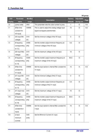 7. Function list
7-16 SV-iC5
I/O group
LED
display
Parameter
name
Min/Max
range
Description
Factory
defaults
Adjustable
during run
Page
I 0 [Jump code] 0/63 This parameter sets the code number to jump 1 O 5-5
I 1 [Filter time
constant for
V0 input]
0/9999 This is used to adjust the analog voltage input
signal via keypad potentiometer.
10 O
I 2 [V0 input Min
voltage]
0/10
[V]
Set the minimum voltage of the V0 input. 0 O
I 3 [Frequency
corresponding
to I 2 ]
0/400
[Hz]
Set the inverter output minimum frequency at
minimum voltage of the V0 input.
0.0 O
I 4 [V0 input Max
voltage]
0/10
[V]
Set the maximum voltage of the V0 input. 10 O
I 5 [Frequency
corresponding
to I 4]
0/400
[Hz]
Set the inverter output maximum frequency at
maximum voltage of the V0 input.
60.0 O
9-2
I 6 [Filter time
constant for
V1 input]
0/9999 Set the input section’s internal filter constant for
V1 input.
10 O
I 7 [V1 input Min
voltage]
0/10
[V]
Set the minimum voltage of the V1 input. 0 O
I 8 [Frequency
corresponding
to I 7]
0/400
[Hz]
Set the inverter output minimum frequency at
minimum voltage of the V1 input.
0.0 O
I 9 [V1 input max
voltage]
0/10
[V]
Set the maximum voltage of the V1 input. 10 O
I10 [Frequency
corresponding
to I 9]
0/400
[Hz]
Set the inverter output maximum frequency at
maximum voltage of the V1 input.
60.0 O
9-3
I11 [Filter time
constant for I
input]
0/9999 Set the input section’s internal filter constant for
I input.
10 O
I12 [I input
minimum
current]
0/20
[mA]
Set the Minimum Current of I input. 4 O
9-4
 