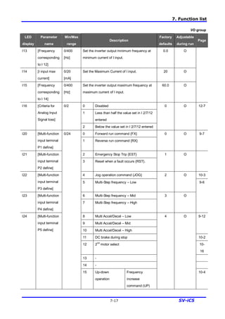 7. Function list
7-17 SV-iC5
I/O group
LED
display
Parameter
name
Min/Max
range
Description
Factory
defaults
Adjustable
during run
Page
I13 [Frequency
corresponding
to I 12]
0/400
[Hz]
Set the inverter output minimum frequency at
minimum current of I input.
0.0 O
I14 [I input max
current]
0/20
[mA]
Set the Maximum Current of I input. 20 O
I15 [Frequency
corresponding
to I 14]
0/400
[Hz]
Set the inverter output maximum frequency at
maximum current of I input.
60.0 O
0 Disabled
1 Less than half the value set in I 2/7/12
entered
I16 [Criteria for
Analog Input
Signal loss]
0/2
2 Below the value set in I 2/7/12 entered
0 O 12-7
0 Forward run command {FX}I20 [Multi-function
input terminal
P1 define]
1 Reverse run command {RX}
0 O 9-7
2 Emergency Stop Trip {EST}I21 [Multi-function
input terminal
P2 define]
3 Reset when a fault occurs {RST}.
1 O
4 Jog operation command {JOG} 10-3I22 [Multi-function
input terminal
P3 define]
5 Multi-Step frequency – Low
2 O
6 Multi-Step frequency – MidI23 [Multi-function
input terminal
P4 define]
7 Multi-Step frequency – High
3 O
9-6
8 Multi Accel/Decel – Low
9 Multi Accel/Decel – Mid
10 Multi Accel/Decel – High
9-12
11 DC brake during stop 10-2
12 2
nd
motor select 10-
16
13 -
14 -
I24 [Multi-function
input terminal
P5 define]
0/24
15 Up-down
operation
Frequency
increase
command (UP)
4 O
10-4
 