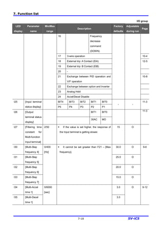 7. Function list
7-18 SV-iC5
I/O group
LED
display
Parameter
name
Min/Max
range
Description
Factory
defaults
Adjustable
during run
Page
16 Frequency
decrease
command
(DOWN)
17 3-wire operation 10-4
18 External trip: A Contact (EtA)
19 External trip: B Contact (EtB)
12-5
20 -
21 Exchange between PID operation and
V/F operation
10-8
22 Exchange between option and Inverter
23 Analog Hold
24 Accel/Decel Disable
BIT4 BIT3 BIT2 BIT1 BIT0I25 [Input terminal
status display] P5 P4 P3 P2 P1
- -
11-3
BIT1 BIT0I26 [Output
terminal status
display]
30AC MO
11-3
I27 [Filtering time
constant for
Multi-function
Input terminal]
2/50 § If the value is set higher, the response of
the Input terminal is getting slower.
15 O
I30 [Multi-Step
frequency 4]
30.0 O
I31 [Multi-Step
frequency 5]
25.0 O
I32 [Multi-Step
frequency 6]
20.0 O
I33 [Multi-Step
frequency 7]
0/400
[Hz]
§ It cannot be set greater than F21 – [Max
frequency].
15.0 O
9-6
I34 [Multi-Accel
time 1]
3.0
I35 [Multi-Decel
time 1]
0/6000
[sec]
3.0
O 9-12
 