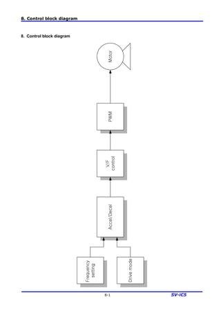 8. Control block diagram
8-1 SV-iC5
8. Control block diagram
Frequency
setting
Drivemode
Accel/Decel
V/F
control
PWMMotor
 