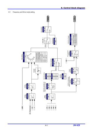 8. Control block diagram
8-2 SV-iC5
8.1 Frequency and Drive mode setting
I/Ogroup
St1
St2
St3
I/Ogroup
I30
I31
I32
I33
Step0
I/Ogroup
I20~I24
Step0-7
Stepfreq.settingMulti-stepoperationvia
Multi-functionterminal
I/Ogroup
I1,6,11
Analog
inputfilter
I/Ogroup
I2~I15
Analog
inputscale
I/Oinput
override
I/Ogroup
I27
Digital
inputfilter
+
I
V1
VR:Potentiometer
P1
P2
P3
P4
P5
LED
I/Ogroup
I20~I24
FX/RXruncommand
settingviaMulti-function
terminal
I/Ogroup
I20~I24
3-Wire
operation
F1
FX/RXRunDisable
5,6,7
0,1
17
Drivegroup
drv
Runcommand
setting
0
1
2
LED
1,2
1
2
FX/RXrunenable0
I/Ogroup
I20~I24
Up/Downoperation
I/Ogroup
I20~I24
Jogoperation
Functi
ongroup
1
F21
F23
Max/Min
frequency
15,16
Func.group1
F20
Jogfrequency
4
P1~P5
Frequency
setting
Run
command
Func.group1
Forwardrundisable
Reverserunenable
Keypadsetting1
VR:potentiometer
V1:0~10V
I:0~20mA
VR+I
V1+I
VR+V1
Drivegroup
Frq
012
3
4
5
6
7
Freq.setting
1
2
3
4
5
6
7
0
Keypadsetting2
 