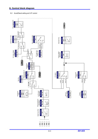 8. Control block diagram
8-3 SV-iC5
8.2 Accel/Decel setting and V/F control
Referencefreq.for
Accel/Decel
Accel/Decel
time
P1
P2
P3
P4
P5
DigitalinputfilterMulti-Accel/Decel
timeselect
5,6,7
P1~P5
Maxfreq.
0
1
Accel/Decel
pattern
S-curve1
Linear0Stopmethodselect
0
1
2
DCbrake
FreeRunStop
DCbrakefreq.
voltage,time
DCbrakestartfreq.
Func.group1
H7
Dwelloperation
H8
I/Ogroup
F25
Freq.high/lowlimit
F26
0
1~7
Run
command
DCbrakevoltage
&time
Dwellfreq.&time
V/Fpattern
0
1
2
Square
UserV/F
Freq.,Voltage
Torqueboost
select
Torque
boostvalue
0
1
Automatic
Manual
Linear
UserV/F
Outputvoltage
adjustment
+
Base/startfreq.
PWM
Operation
Stop
Frequency
setting
Func.group1
F8~F11
Func.group1
F4
Func.group1
F2,F3
Func.group1
H70
Func.group1
F21
Drivegroup
ACC
DEC
1st-7thAccel/
Deceltime
I/Ogroup
I34~I47
I/Ogroup
I20~I24
I/Ogroup
I27
Func.group1
F8~F11
I/Ogroup
F22
F23
I/Ogroup
F39
Func.group
F2,F3
Func.group
F27
Func.group
F31~F38
Func.group
F28
F29
 