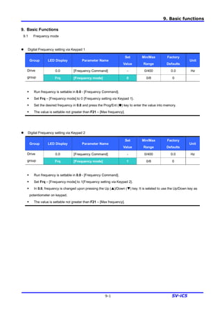 9. Basic functions
9-1 SV-iC5
9. Basic Functions
9.1 Frequency mode
l Digital Frequency setting via Keypad 1
Group LED Display Parameter Name
Set
Value
Min/Max
Range
Factory
Defaults
Unit
0.0 [Frequency Command] - 0/400 0.0 HzDrive
group Frq [Frequency mode] 0 0/8 0
§ Run frequency is settable in 0.0 - [Frequency Command].
§ Set Frq – [Frequency mode] to 0 {Frequency setting via Keypad 1}.
§ Set the desired frequency in 0.0 and press the Prog/Ent (˜) key to enter the value into memory.
§ The value is settable not greater than F21 – [Max frequency].
l Digital Frequency setting via Keypad 2
Group LED Display Parameter Name
Set
Value
Min/Max
Range
Factory
Defaults
Unit
0.0 [Frequency Command] - 0/400 0.0 HzDrive
group Frq [Frequency mode] 1 0/8 0
§ Run frequency is settable in 0.0 - [Frequency Command].
§ Set Frq – [Frequency mode] to 1{Frequency setting via Keypad 2}.
§ In 0.0, frequency is changed upon pressing the Up (p)/Down (q) key. It is seleted to use the Up/Down key as
potentiometer on keypad.
§ The value is settable not greater than F21 – [Max frequency].
 