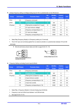 9. Basic functions
9-3 SV-iC5
l Analog Frequency setting via Voltage analog input (0-10V) or potentiometer on the VR terminal
Group LED Display Parameter Name
Set
Value
Min/Max
Range
Factory
Defaults
Unit
0.0 [Frequency command] - - - HzDrive
group Frq [Frequency mode] 3 0/8 0
I 6 [Filtering time constant for V1 input] 10 0/9999 10
I 7 [V1 input minimum voltage] - 0/10 0 V
I 8 [Frequency corresponding to I 7] - 0/400 0.0 Hz
I 9 [V1 input max voltage] - 0/10 10 V
I/O group
I10 [Frequency corresponding to I 9] - 0/400 60.0 Hz
§ Select Frq -[Frequency Mode] to 3 {Frequency setting via V1 terminal}.
§ The 0-10V input can be directly applied from an external controller or a potentiometer (between VR and CM
terminals).
4 Wire the terminal as shown below and refer to page 9-2 for I 6 - I10.
l Frequency Setting via Analog Current Input (0-20mA)
Group LED Display Parameter Name
Set
Value
Min/Max
Range
Factory
Defaults
Unit
0.0 [Frequency Command] - - - HzDrive
group Frq [Frequency Mode] 4 0/8 0
I11 [Filtering time constant for I input] 10 0/9999 10
I12 [I input minimum current] - 0/20 4 mA
I13 [Frequency corresponding to I 12] - 0/400 0.0 Hz
I14 [I input max current] - 0/20 20 mA
I/O group
I15 [Frequency corresponding to I 14] - 0/400 60.0 Hz
§ Select Frq – [Frequency Mode] to 4 {Current Analog Input (0-20mA)}.
§ Frequency is set via 0-20mA input between I and CM terminals.
§ See page 9-2 for I11-I15.
VR
V1
CM
When connecting potentiometer to
terminals VR and CM
V1
CM
Analog Voltage Input (0-10V)
 