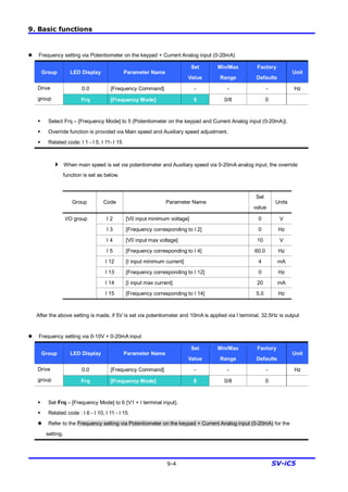 9. Basic functions
9-4 SV-iC5
l Frequency setting via Potentiometer on the keypad + Current Analog input (0-20mA)
Group LED Display Parameter Name
Set
Value
Min/Max
Range
Factory
Defaults
Unit
0.0 [Frequency Command] - - - HzDrive
group Frq [Frequency Mode] 5 0/8 0
§ Select Frq – [Frequency Mode] to 5 {Potentiometer on the keypad and Current Analog input (0-20mA)}.
§ Override function is provided via Main speed and Auxiliary speed adjustment.
§ Related code: I 1 - I 5, I 11- I 15
4 When main speed is set via potentiometer and Auxiliary speed via 0-20mA analog input, the override
function is set as below.
Group Code Parameter Name
Set
value
Units
I 2 [V0 input minimum voltage] 0 V
I 3 [Frequency corresponding to I 2] 0 Hz
I 4 [V0 input max voltage] 10 V
I 5 [Frequency corresponding to I 4] 60.0 Hz
I 12 [I input minimum current] 4 mA
I 13 [Frequency corresponding to I 12] 0 Hz
I 14 [I input max current] 20 mA
I/O group
I 15 [Frequency corresponding to I 14] 5.0 Hz
After the above setting is made, if 5V is set via potentiometer and 10mA is applied via I terminal, 32.5Hz is output
l Frequency setting via 0-10V + 0-20mA input
Group LED Display Parameter Name
Set
Value
Min/Max
Range
Factory
Defaults
Unit
0.0 [Frequency Command] - - - HzDrive
group Frq [Frequency Mode] 6 0/8 0
§ Set Frq – [Frequency Mode] to 6 {V1 + I terminal input}.
§ Related code : I 6 - I 10, I 11 - I 15
l Refer to the Frequency setting via Potentiometer on the keypad + Current Analog input (0-20mA) for the
setting.
 