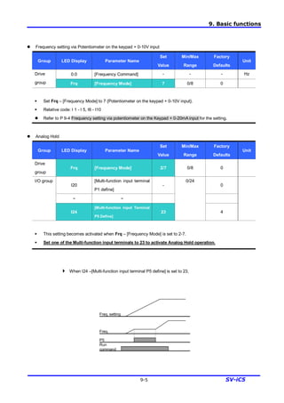 9. Basic functions
9-5 SV-iC5
l Frequency setting via Potentiometer on the keypad + 0-10V input
Group LED Display Parameter Name
Set
Value
Min/Max
Range
Factory
Defaults
Unit
0.0 [Frequency Command] - - - HzDrive
group Frq [Frequency Mode] 7 0/8 0
§ Set Frq – [Frequency Mode] to 7 {Potentiometer on the keypad + 0-10V input}.
§ Relative code: I 1 - I 5, I6 - I10
l Refer to P 9-4 Frequency setting via potentiometer on the Keypad + 0-20mA input for the setting.
l Analog Hold
Group LED Display Parameter Name
Set
Value
Min/Max
Range
Factory
Defaults
Unit
Drive
group
Frq [Frequency Mode] 2/7 0/8 0
I20
[Multi-function input terminal
P1 define]
- 0
~ ~
I/O group
I24
[Multi-function input Terminal
P5 Define]
23
0/24
4
§ This setting becomes activated when Frq – [Frequency Mode] is set to 2-7.
§ Set one of the Multi-function input terminals to 23 to activate Analog Hold operation.
4 When I24 –[Multi-function input terminal P5 define] is set to 23,
Freq.
P5
Run
command
Freq. setting
 
