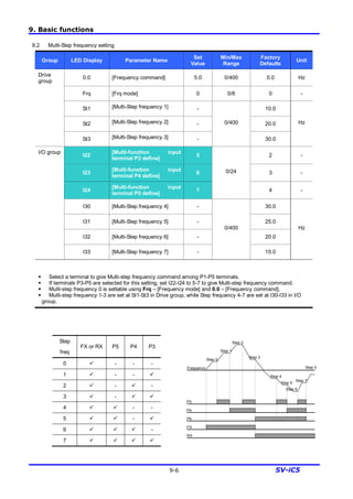 9. Basic functions
9-6 SV-iC5
9.2 Multi-Step frequency setting
Group LED Display Parameter Name
Set
Value
Min/Max
Range
Factory
Defaults
Unit
0.0 [Frequency command] 5.0 0/400 0.0 Hz
Frq [Frq mode] 0 0/8 0 -
St1 [Multi-Step frequency 1] - 10.0
St2 [Multi-Step frequency 2] - 20.0
Drive
group
St3 [Multi-Step frequency 3] -
0/400
30.0
Hz
I22
[Multi-function input
terminal P3 define]
5 2 -
I23
[Multi-function input
terminal P4 define]
6 3 -
I24
[Multi-function input
terminal P5 define]
7
0/24
4 -
I30 [Multi-Step frequency 4] - 30.0
I31 [Multi-Step frequency 5] - 25.0
I32 [Multi-Step frequency 6] - 20.0
I/O group
I33 [Multi-Step frequency 7] -
0/400
15.0
Hz
§ Select a terminal to give Multi-step frequency command among P1-P5 terminals.
§ If terminals P3-P5 are selected for this setting, set I22-I24 to 5-7 to give Multi-step frequency command.
§ Multi-step frequency 0 is settable using Frq – [Frequency mode] and 0.0 – [Frequency command].
§ Multi-step frequency 1-3 are set at St1-St3 in Drive group, while Step frequency 4-7 are set at I30-I33 in I/O
group.
Step
freq
FX or RX P5 P4 P3
0 ü - - -
1 ü - - ü
2 ü - ü -
3 ü - ü ü
4 ü ü - -
5 ü ü - ü
6 ü ü ü -
7 ü ü ü ü
Frequency
P3
P4
P5
FX
RX
Step 0
Step 1
Step 2
Step 3
Step 4
Step 5
Step 6
Step 7
Step 0
 