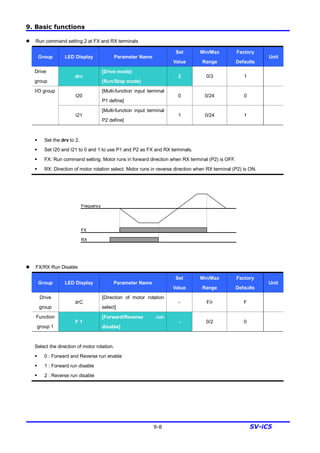 9. Basic functions
9-8 SV-iC5
l Run command setting 2 at FX and RX terminals
Group LED Display Parameter Name
Set
Value
Min/Max
Range
Factory
Defaults
Unit
Drive
group
drv
[Drive mode]
(Run/Stop mode)
2 0/3 1
I20
[Multi-function input terminal
P1 define]
0 0/24 0
I/O group
I21
[Multi-function input terminal
P2 define]
1 0/24 1
§ Set the drv to 2.
§ Set I20 and I21 to 0 and 1 to use P1 and P2 as FX and RX terminals.
§ FX: Run command setting. Motor runs in forward direction when RX terminal (P2) is OFF.
§ RX: Direction of motor rotation select. Motor runs in reverse direction when RX terminal (P2) is ON.
l FX/RX Run Disable
Group LED Display Parameter Name
Set
Value
Min/Max
Range
Factory
Defaults
Unit
Drive
group
drC
[Direction of motor rotation
select]
- F/r F
Function
group 1
F 1
[Forward/Reverse run
disable]
- 0/2 0
Select the direction of motor rotation.
§ 0 : Forward and Reverse run enable
§ 1 : Forward run disable
§ 2 : Reverse run disable
FX
RX
Frequency
 