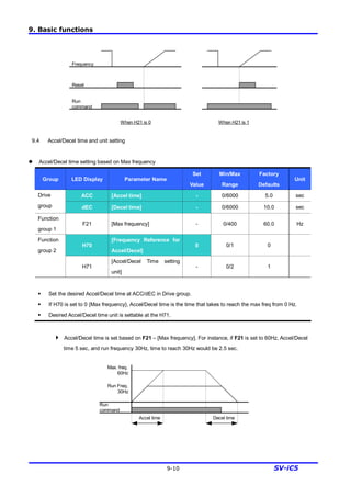 9. Basic functions
9-10 SV-iC5
9.4 Accel/Decel time and unit setting
l Accel/Decel time setting based on Max frequency
Group LED Display Parameter Name
Set
Value
Min/Max
Range
Factory
Defaults
Unit
ACC [Accel time] - 0/6000 5.0 secDrive
group dEC [Decel time] - 0/6000 10.0 sec
Function
group 1
F21 [Max frequency] - 0/400 60.0 Hz
H70
[Frequency Reference for
Accel/Decel]
0 0/1 0
Function
group 2
H71
[Accel/Decel Time setting
unit]
- 0/2 1
§ Set the desired Accel/Decel time at ACC/dEC in Drive group.
§ If H70 is set to 0 {Max frequency}, Accel/Decel time is the time that takes to reach the max freq from 0 Hz.
§ Desired Accel/Decel time unit is settable at the H71.
4 Accel/Decel time is set based on F21 – [Max frequency]. For instance, if F21 is set to 60Hz, Accel/Decel
time 5 sec, and run frequency 30Hz, time to reach 30Hz would be 2.5 sec.
Run
command
Run Freq.
30Hz
Accel time Decel time
Max. freq.
60Hz
Run
command
Reset
Frequency
When H21 is 0 When H21 is 1
 
