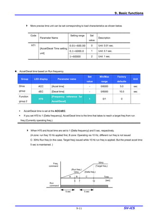 9. Basic functions
9-11 SV-iC5
4 More precise time unit can be set corresponding to load characteristics as shown below.
Code
Parameter Name
Setting range Set
value
Description
0.01~600.00 0 Unit: 0.01 sec.
0.1~6000.0 1 Unit: 0.1 sec.
H71
[Accel/Decel Time setting
unit]
1~60000 2 Unit: 1 sec.
l Accel/Decel time based on Run frequency
Group LED display Parameter name
Set
value
Min/Max
range
Factory
defaults
Unit
ACC [Accel time] - 0/6000 5.0 secDrive
group dEC [Decel time] - 0/6000 10.0 sec
Function
group 2
H70
[Frequency reference for
Accel/Decel]
1 0/1 0
§ Accel/Decel time is set at the ACC/dEC.
§ If you set H70 to 1 {Delta frequency}, Accel/Decel time is the time that takes to reach a target freq from run
freq (Currently operating freq.).
4 When H70 and Accel time are set to 1 {Delta frequency} and 5 sec, respectively,
(A zone: run freq 10 Hz applied first, B zone: Operating via 10 Hz, different run freq is not issued
C: 30Hz Run freq (in this case, Target freq) issued while 10 Hz run freq is applied. But the preset accel time
5 sec is maintained. )
Run
command
Freq.
command
5 7 12
Time
[sec]
5 sec 5 sec
10Hz
30Hz
A B C
(Run freq.)
(Target freq.)
(Delta freq.)
 