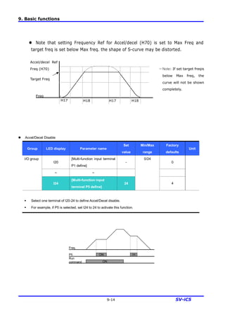 9. Basic functions
9-14 SV-iC5
l Note that setting Frequency Ref for Accel/decel (H70) is set to Max Freq and
target freq is set below Max freq. the shape of S-curve may be distorted.
l Accel/Decel Disable
Group LED display Parameter name
Set
value
Min/Max
range
Factory
defaults
Unit
I20
[Multi-function input terminal
P1 define]
- 0
~ ~
I/O group
I24
[Multi-function input
terminal P5 define]
24
0/24
4
§ Select one terminal of I20-24 to define Accel/Decel disable.
§ For example, if P5 is selected, set I24 to 24 to activate this function.
ON
Freq.
P5
Run
command ON
ON
Freq
H17 H17H18 H18
Accel/decel Ref
Freq (H70)
Target Freq
☞Note: If set target freqis
below Max freq, the
curve will not be shown
completely.
 
