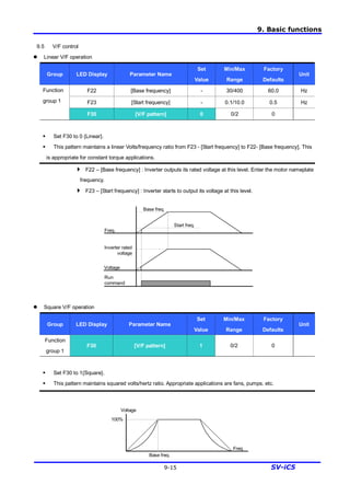 9. Basic functions
9-15 SV-iC5
9.5 V/F control
l Linear V/F operation
Group LED Display Parameter Name
Set
Value
Min/Max
Range
Factory
Defaults
Unit
F22 [Base frequency] - 30/400 60.0 Hz
F23 [Start frequency] - 0.1/10.0 0.5 Hz
Function
group 1
F30 [V/F pattern] 0 0/2 0
§ Set F30 to 0 {Linear}.
§ This pattern maintains a linear Volts/frequency ratio from F23 - [Start frequency] to F22- [Base frequency]. This
is appropriate for constant torque applications.
4 F22 – [Base frequency] : Inverter outputs its rated voltage at this level. Enter the motor nameplate
frequency.
4 F23 – [Start frequency] : Inverter starts to output its voltage at this level.
l Square V/F operation
Group LED Display Parameter Name
Set
Value
Min/Max
Range
Factory
Defaults
Unit
Function
group 1
F30 [V/F pattern] 1 0/2 0
§ Set F30 to 1{Square}.
§ This pattern maintains squared volts/hertz ratio. Appropriate applications are fans, pumps, etc.
Run
command
Freq.
Start freq.
Base freq.
Voltage
Inverter rated
voltage
Freq.
Base freq.
100%
Voltage
 
