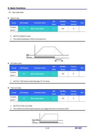 9. Basic functions
9-18 SV-iC5
9.6 Stop mode select
l Decel to stop
Group LED Display Parameter Name
Set
Value
Min/Max
Range
Factory
Defaults
Unit
Function
group 1
F4 [Stop mode select] 0 0/2 0
§ Set F4 to 0 {Decel to stop}.
§ The inverter decelerates to 0Hz for the preset time.
l DC brake to stop
Group LED Display Parameter Name
Set
Value
Min/Max
Range
Factory
Defaults
Unit
Function
group 1
F4 [Stop mode select] 1 0/2 0
§ Set F4 to 1 {DC brake to stop} (See page 10-1 for more).
l Free run to stop
Group LED Display Parameter Name
Set
Value
Min/Max
Range
Factory
Defaults
Unit
Function
group 1
F4 [Stop mode select] 2 0/2 0
§ Set F4 to 2 {Free run to stop}.
§ The inverter turns off the output frequency and voltage when the run command is OFF.
Run
command
Freq.
Decel time
Run
command
Freq, Voltage
 