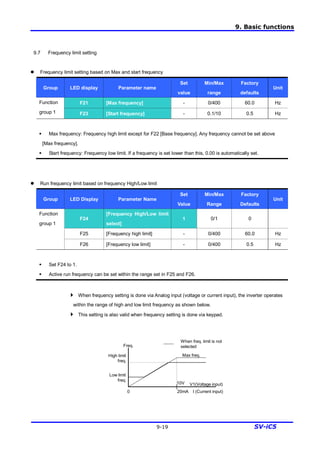 9. Basic functions
9-19 SV-iC5
9.7 Frequency limit setting
l Frequency limit setting based on Max and start frequency
Group LED display Parameter name
Set
value
Min/Max
range
Factory
defaults
Unit
F21 [Max frequency] - 0/400 60.0 HzFunction
group 1 F23 [Start frequency] - 0.1/10 0.5 Hz
§ Max frequency: Frequency high limit except for F22 [Base frequency]. Any frequency cannot be set above
[Max frequency].
§ Start frequency: Frequency low limit. If a frequency is set lower than this, 0.00 is automatically set.
l Run frequency limit based on frequency High/Low limit
Group LED Display Parameter Name
Set
Value
Min/Max
Range
Factory
Defaults
Unit
F24
[Frequency High/Low limit
select]
1 0/1 0
F25 [Frequency high limit] - 0/400 60.0 Hz
Function
group 1
F26 [Frequency low limit] - 0/400 0.5 Hz
§ Set F24 to 1.
§ Active run frequency can be set within the range set in F25 and F26.
4 When frequency setting is done via Analog input (voltage or current input), the inverter operates
within the range of high and low limit frequency as shown below.
4 This setting is also valid when frequency setting is done via keypad.
Freq.
V1(Voltage input)
Max freq.
0 20mA
10V
I (Current input)
High limit
freq.
Low limit
freq.
When freq. limit is not
selected
 