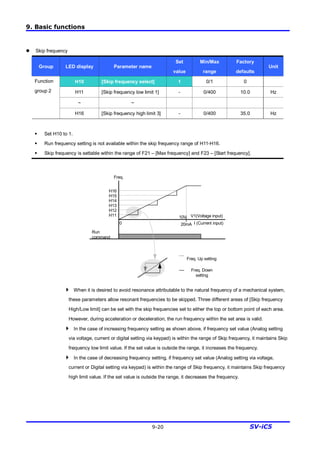 9. Basic functions
9-20 SV-iC5
l Skip frequency
Group LED display Parameter name
Set
value
Min/Max
range
Factory
defaults
Unit
H10 [Skip frequency select] 1 0/1 0
H11 [Skip frequency low limit 1] - 0/400 10.0 Hz
~ ~
Function
group 2
H16 [Skip frequency high limit 3] - 0/400 35.0 Hz
§ Set H10 to 1.
§ Run frequency setting is not available within the skip frequency range of H11-H16.
§ Skip frequency is settable within the range of F21 – [Max frequency] and F23 – [Start frequency].
4 When it is desired to avoid resonance attributable to the natural frequency of a mechanical system,
these parameters allow resonant frequencies to be skipped. Three different areas of [Skip frequency
High/Low limit] can be set with the skip frequencies set to either the top or bottom point of each area.
However, during acceleration or deceleration, the run frequency within the set area is valid.
4 In the case of increasing frequency setting as shown above, if frequency set value (Analog setting
via voltage, current or digital setting via keypad) is within the range of Skip frequency, it maintains Skip
frequency low limit value. If the set value is outside the range, it increases the frequency.
4 In the case of decreasing frequency setting, if frequency set value (Analog setting via voltage,
current or Digital setting via keypad) is within the range of Skip frequency, it maintains Skip frequency
high limit value. If the set value is outside the range, it decreases the frequency.
Run
command
Freq.
H11
H12
H13
H14
H15
H16
V1(Voltage input)
0 20mA
10V
I (Current input)
Freq. Up setting
Freq. Down
setting
 