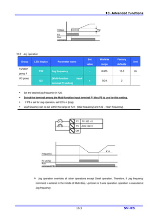 10. Advanced functions
10-3 SV-iC5
10.2 Jog operation
Group LED display Parameter name
Set
value
Min/Max
range
Factory
defaults
Unit
Function
group 1
F20 Jog frequency - 0/400 10.0 Hz
I/O group
I22
[Multi-function input
terminal P3 define]
4 0/24 2
§ Set the desired jog frequency in F20.
§ Select the terminal among the Multi-function input terminal P1 thru P5 to use for this setting.
§ If P3 is set for Jog operation, set I22 to 4 {Jog}.
§ Jog frequency can be set within the range of F21 - [Max frequency] and F22 – [Start frequency].
4 Jog operation overrides all other operations except Dwell operation. Therefore, if Jog frequency
command is entered in the middle of Multi-Step, Up-Down or 3-wire operation, operation is executed at
Jog frequency.
P3 (JOG)
Run
command(FX)
Frequency
F20
Voltage
Run
command
F12
P3
P1
P3
CM
FX : I20 = 0
JOG : I22=4
 