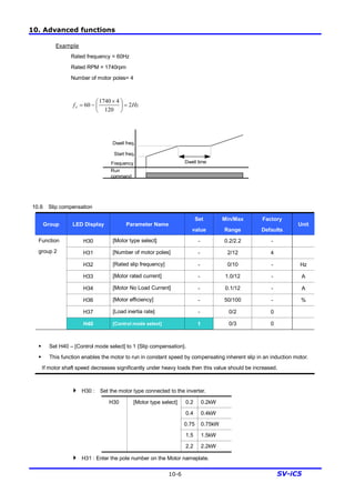 10. Advanced functions
10-6 SV-iC5
Example
Rated frequency = 60Hz
Rated RPM = 1740rpm
Number of motor poles= 4
Hzfs 2
120
41740
60 =÷
ø
ö
ç
è
æ ´
-=
10.6 Slip compensation
Group LED Display Parameter Name
Set
value
Min/Max
Range
Factory
Defaults
Unit
H30 [Motor type select] - 0.2/2.2 -
H31 [Number of motor poles] - 2/12 4
H32 [Rated slip frequency] - 0/10 - Hz
H33 [Motor rated current] - 1.0/12 - A
H34 [Motor No Load Current] - 0.1/12 - A
H36 [Motor efficiency] - 50/100 - %
H37 [Load inertia rate] - 0/2 0
Function
group 2
H40 [Control mode select] 1 0/3 0
§ Set H40 – [Control mode select] to 1 {Slip compensation}.
§ This function enables the motor to run in constant speed by compensating inherent slip in an induction motor.
If motor shaft speed decreases significantly under heavy loads then this value should be increased.
4 H30 : Set the motor type connected to the inverter.
0.2 0.2kW
0.4 0.4kW
0.75 0.75kW
1.5 1.5kW
H30 [Motor type select]
2.2 2.2kW
4 H31 : Enter the pole number on the Motor nameplate.
Frequency
Run
command
Dwell time
Dwell freq.
Start freq.
 