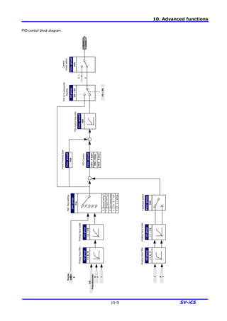 10. Advanced functions
10-9 SV-iC5
PID control block diagram
Control
modeselect
Func.group2
H40
Keypadsetting2
V0:Potentiometer
V1:0~10V
I:0~20mA
Ref.freqsetting
PIDControl
AnaloginputfilterAnaloginputscale
1
2
3
4
Keypadsetting10
I
V
1
V0:
Potentiometer
Keypa
dsettin
g
2
P1~P5
Accel/
Decel
0
1
2
3
4
AnaloginputfilterAnaloginputscale
V
1
I
Feedbackselect
0
1
+
-
FeedForwardGain
+
+
PIDtoCommercial
Bypass
PIDoutputfreqlimit
0,1,
3
I/Ogroup
I20~I24
Func.group2
H55
Func.group2
H54
Func.group2
H51:PGain
H52:Itime
H53:Dtime
DRVgroup
Frq
Func.group2
H50
I/Ogroup
I2~I15
I/Ogroup
I7~I15
I/Ogroup
I1,6,11
I/Ogroup
I1,6,11
 