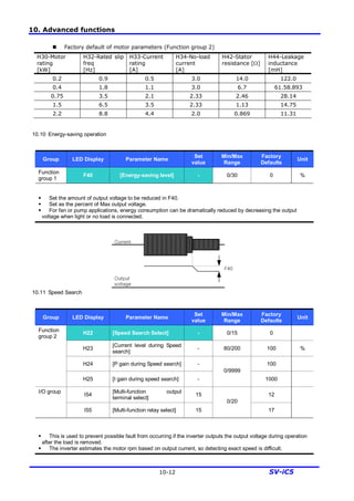 10. Advanced functions
10-12 SV-iC5
n Factory default of motor parameters (Function group 2)
H30-Motor
rating
[kW]
H32-Rated slip
freq
[Hz]
H33-Current
rating
[A]
H34-No-load
current
[A]
H42-Stator
resistance [W]
H44-Leakage
inductance
[mH]
0.2 0.9 0.5 3.0 14.0 122.0
0.4 1.8 1.1 3.0 6.7 61.58.893
0.75 3.5 2.1 2.33 2.46 28.14
1.5 6.5 3.5 2.33 1.13 14.75
2.2 8.8 4.4 2.0 0.869 11.31
10.10 Energy-saving operation
Group LED Display Parameter Name
Set
value
Min/Max
Range
Factory
Defaults
Unit
Function
group 1
F40 [Energy-saving level] - 0/30 0 %
§ Set the amount of output voltage to be reduced in F40.
§ Set as the percent of Max output voltage.
§ For fan or pump applications, energy consumption can be dramatically reduced by decreasing the output
voltage when light or no load is connected.
10.11 Speed Search
Group LED Display Parameter Name
Set
value
Min/Max
Range
Factory
Defaults
Unit
H22 [Speed Search Select] - 0/15 0
H23
[Current level during Speed
search]
- 80/200 100 %
H24 [P gain during Speed search] - 100
Function
group 2
H25 [I gain during speed search] -
0/9999
1000
I54
[Multi-function output
terminal select]
15 12
I/O group
I55 [Multi-function relay select] 15
0/20
17
§ This is used to prevent possible fault from occurring if the inverter outputs the output voltage during operation
after the load is removed.
§ The inverter estimates the motor rpm based on output current, so detecting exact speed is difficult.
Current
Output
voltage
F40
 