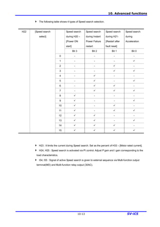 10. Advanced functions
10-13 SV-iC5
4 The following table shows 4 types of Speed search selection.
Speed search
during H20 –
[Power ON
start]
Speed search
during Instant
Power Failure
restart
Speed search
during H21-
[Restart after
fault reset]
Speed search
during
Acceleration
Bit 3 Bit 2 Bit 1 Bit 0
0 - - - -
1 - - - ü
2 - - ü -
3 - - ü ü
4 - ü - -
5 - ü - ü
6 - ü ü -
7 - ü ü ü
8 ü - - -
9 ü - - ü
10 ü - ü -
11 ü - ü ü
12 ü ü - -
13 ü ü - ü
14 ü ü ü -
H22 [Speed search
select]
15 ü ü ü ü
4 H23 : It limits the current during Speed search. Set as the percent of H33 – [Motor rated current].
4 H24, H25 : Speed search is activated via PI control. Adjust P gain and I gain corresponding to the
load characteristics.
4 I54, I55 : Signal of active Speed search is given to external sequence via Multi-function output
terminal(MO) and Multi-function relay output (30AC).
 