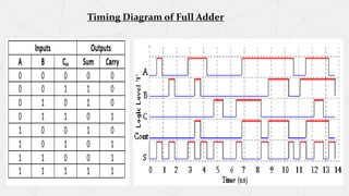 Timing Diagram of Full Adder
 