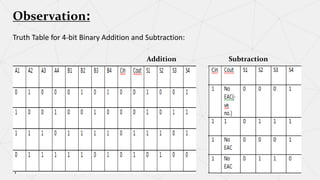 Observation:
Truth Table for 4-bit Binary Addition and Subtraction:
Addition Subtraction
 