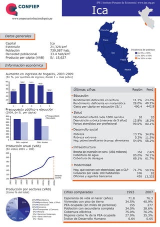 IPE | Instituto Peruano de Economía | www.ipe.org.pe




             www.empresarioshaciendopais.pe
                                                                                                                 Ica

Datos generales

Capital                                                                     Ica
Extensión                                                                   21,328 km2
Población                                                                   739,087 hab.                                                             Incidencia de pobreza
                                                                                                                                                          De 0% a 30%
Densidad poblacional                                                        33.4 hab/km2                                                                  De 30% a 50%
Producto per cápita (VAB)                                                   S/. 15,627                                                                    De 50% a más


Información económica

Aumento en ingresos de hogares, 2003-2009
(En %, por quintiles de ingreso, donde 1 = más pobre)
60                        54.2          53.5
                                                   49.8
50

40           33.2                                                  32.2                           Últimas cifras                                      Región      Perú
30

20                                                                                                Educación
10                                                                                                Rendimiento deficiente en lectura                   11.1%      23.3%
 0                                                                                                Rendimiento deficiente en matemática                29.0%      49.2%
              1             2            3             4               5                          Gasto per cápita en educación (S/.)                  490.4      442.9
Presupuesto público y ejecución
(2009, En S/. per cápita)                                                                         Salud
800                                                                Presupuestado
                                                                   Ejecutado                      Mortalidad infantil cada 1000 nacidos                   10         20
700
                                                                                                  Desnutrición crónica (menores de 5 años)            13.8%      18.3%
600
500
                                                                                                  Partos atendidos por profesional                    99.0%      80.1%
400
300
                                                                                                  Desarrollo social
200                                                                                               Pobreza                                             13.7%      34.8%
100                                                                                               Pobreza extrema                                      0.3%      11.5%
 0                                                                                                Hog. pobres beneficiarios de progr. alimentarios
                    Gob. regional               Gob. locales
                                                                                                                                                      54.9%      58.2%
Producción anual (VAB)                                                                            Infraestructura
(En índice 2001 = 100)
220
                                                                                                  Brecha de inversión en serv. (US$ millones)            152      7,475
                                                                                                  Cobertura de agua                                   85.0%      74.1%
200
                                                                                                  Cobertura de desague                                69.1%      61.7%
180

160                                                                                               Modernidad
140                                                                                               Hog. que cocinan con electricidad, gas o GLP        71.7% 50.5%
120
                                                                                                  Celulares por cada 100 habitantes                     106     92
                                                                                Variación
                                                                                103.8%
                                                                                                  Oficinas y agentes bancarios                          426 13,333
100
                                                           2007p


                                                                    2008p


                                                                             2009e
      2001


                  2002


                         2003


                                 2004


                                         2005


                                                2006




Producción por sectores (VAB)
(Como % del total)                                                                          Cifras comparadas                                  1993              2007

               6%                                                                           Esperanza de vida al nacer (años)                   71.8             76.3
                                          23%     Manufactura
      12%                   23%           15%     Agricultura, Caza y Silvic.               Viviendas con piso de tierra                      34.5%            40.9%
                                          15%     Construcción                              PEA ocupada (en miles de personas)                   155              277
 5%                                       10%     Comercio
6%                                         8%     Transportes y Comunic.                    Población con secundaria completa                 34.0%            38.6%
                                 15%       6%     Minería                                   Cobertura eléctrica                               75.0%            76.2%
     8%                                    5%     Servicios Gubernam.
                                          12%     Otros Servicios
                                                                                            Mujeres como % de la PEA ocupada                  27.9%            35.3%
             10%         15%               6%     Resto                                     Índice de Desarrollo Humano                         0.64             0.65
 