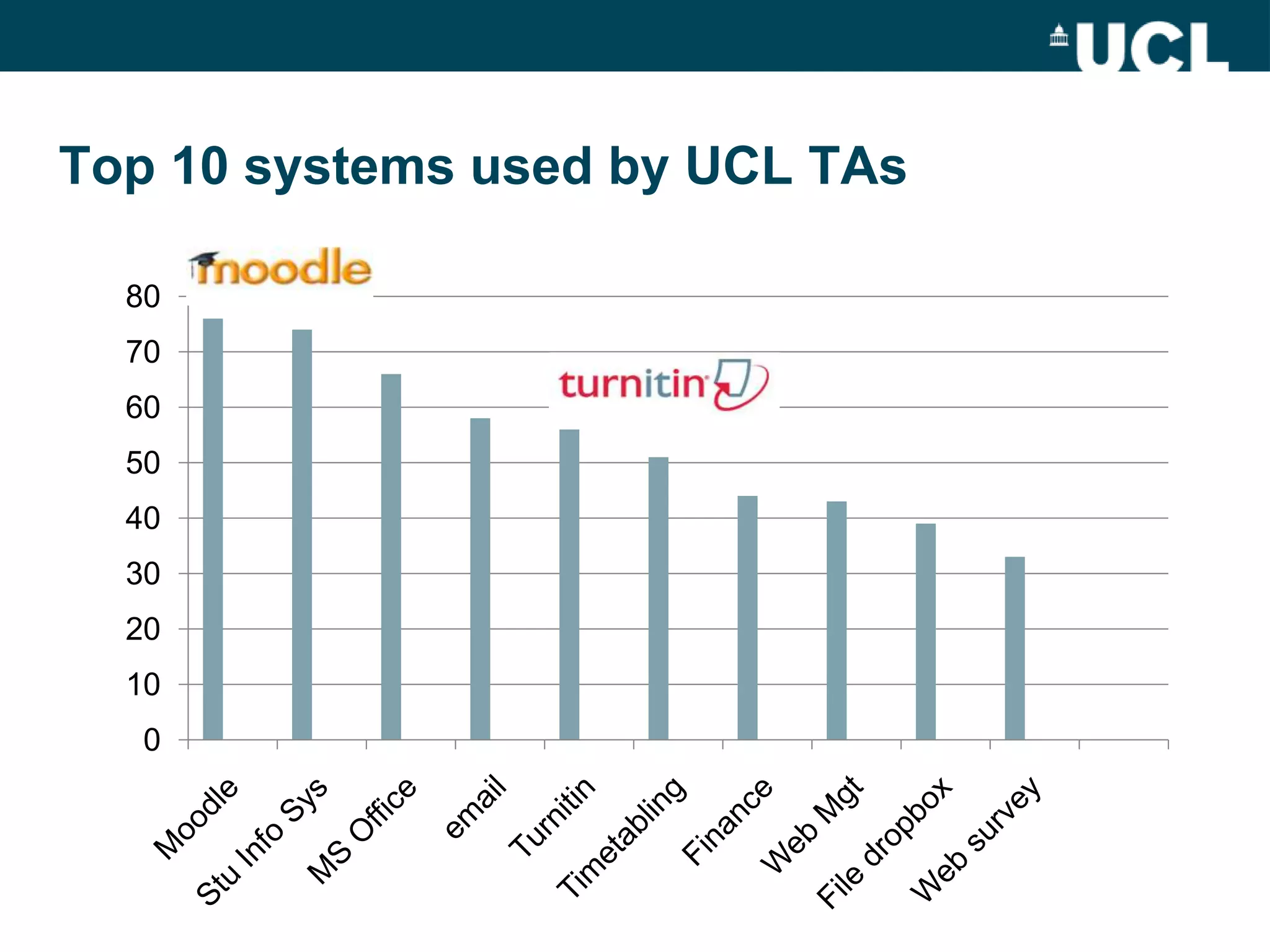 Top 10 systems used by UCL TAs

  80
  70
  60
  50
  40
  30
  20
  10
   0
 