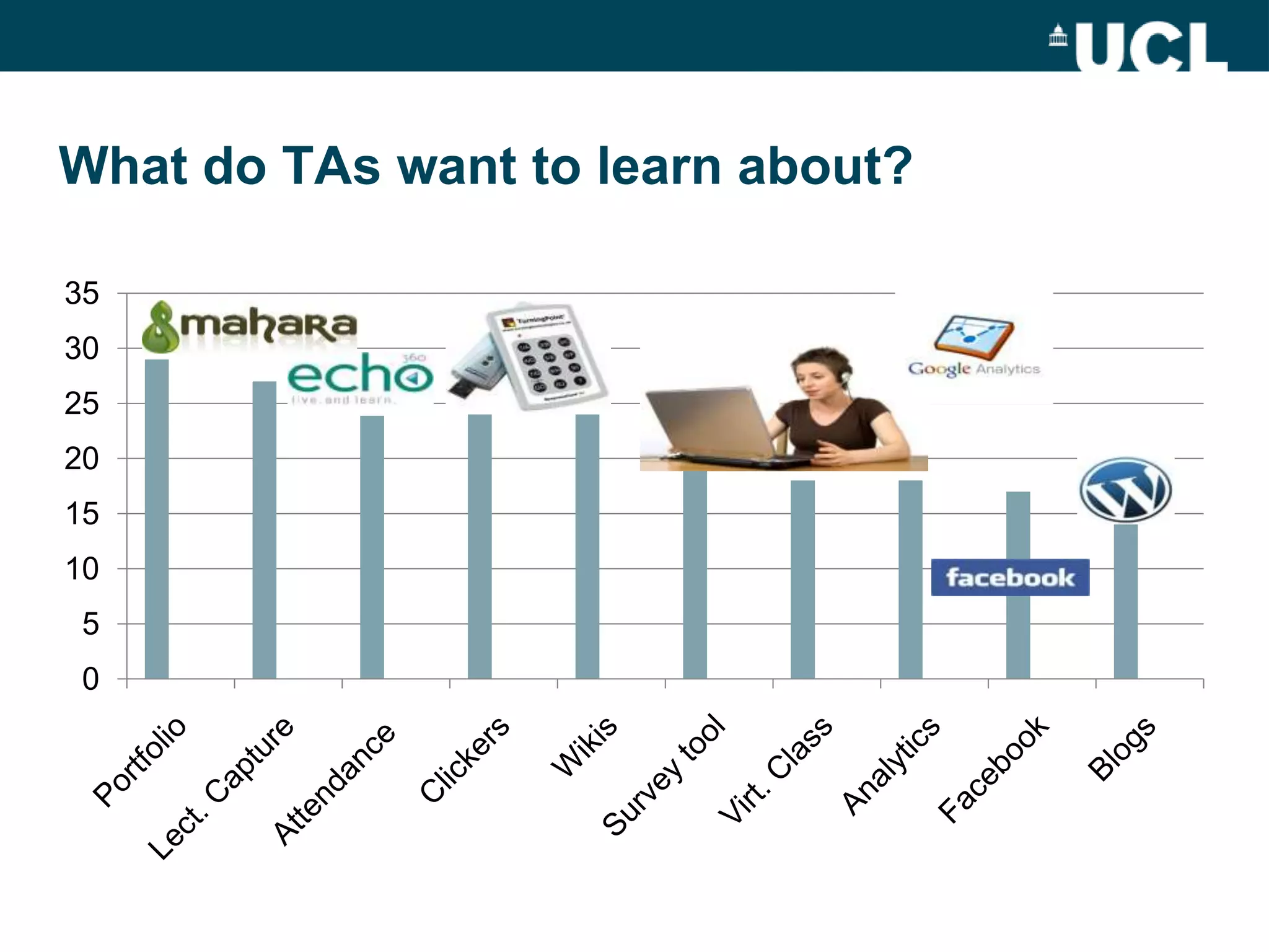 What do TAs want to learn about?

35
30
25
20
15
10
 5
 0
 