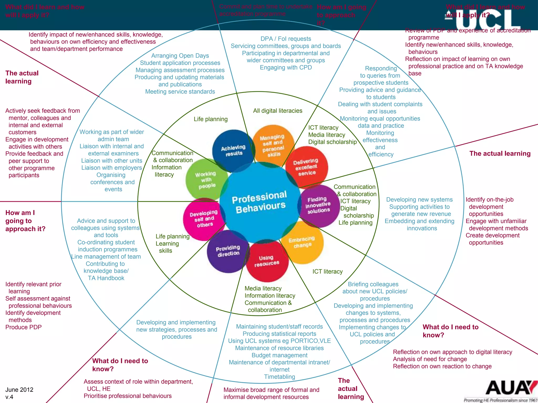 What did I learn and how                                                           Commit and plan time to undertake How am I going                                         What did I learn and how
will I apply it?                                                                   accreditation programme           to approach                                            will I apply it?
                                                                                                                           it?
                                                                                                                                                                Review of PDP and experience of accreditation
       Identify impact of new/enhanced skills, knowledge,                                                                                                        programme
        behaviours on own efficiency and effectiveness                                                DPA / FoI requests
                                                                                          Servicing committees, groups and boards                               Identify new/enhanced skills, knowledge,
        and team/department performance                                                                                                                          behaviours
                                                      Arranging Open Days                     Participating in departmental and
                                                                                                wider committees and groups                                     Reflection on impact of learning on own
                                                  Student application processes
                                                                                                     Engaging with CPD                           Responding      professional practice and on TA knowledge
                                                Managing assessment processes
The actual                                                                                                                                     to queries from base
                                                Producing and updating materials
learning                                                 and publications                                                                   prospective students
                                                    Meeting service standards                                                          Providing advice and guidance
                                                                                                                                                  to students
                                                                                                                                      Dealing with student complaints
Actively seek feedback from                                                                        All digital literacies                          and issues
 mentor, colleagues and                                                   Life planning                                                Monitoring equal opportunities
 internal and external                                                                                                    ICT literacy        data and practice
 customers                 Working as part of wider                                                                       Media literacy          Monitoring
Engage in development              admin team                                                                             Digital scholarship effectiveness
 activities with others    Liaison with internal and                                                                                                  and
Provide feedback and           external examiners      Communication                                                                               efficiency                            The actual learning
 peer support to            Liaison with other units    & collaboration
 other programme            Liaison with employers     Information
 participants                     Organising            literacy
                                conferences and
                                     events                                                                                      Communication
                                                                                                                                  & collaboration
                                                                                                                                   ICT literacy      Developing new systems         Identify on-the-job
                                                                                                                                   Digital            Supporting activities to       development
How am I                                                                                                                            scholarship        generate new revenue          opportunities
going to                  Advice and support to                                                                                   Life planning      Embedding and extending        Engage with unfamiliar
approach it?            colleagues using systems                                                                                                            innovations              development methods
                                 and tools              Life planning                                                                                                               Create development
                          Co-ordinating student         Learning                                                                                                                     opportunities
                           induction programmes          skills
                        Line management of team
                              Contributing to
                             knowledge base/                                                                             ICT literacy
                               TA Handbook
Identify relevant prior                                                                                                             Briefing colleagues
 learning                                                                                       Media literacy                    about new UCL policies/
Self assessment against                                                                         Information literacy                     procedures
 professional behaviours                                                                        Communication &                 Developing and implementing
Identify development                                                                             collaboration                     changes to systems,
 methods                                         Developing and implementing                                                     processes and procedures
Produce PDP                                      new strategies, processes and               Maintaining student/staff records   Implementing changes to        What do I need to
                                                          procedures                           Producing statistical reports         UCL policies and           know?
                                                                                          Using UCL systems eg PORTICO,VLE               procedures
                                                                                            Maintenance of resource libraries
                                                                                                                                                     Reflection on own approach to digital literacy
                                                                                                  Budget management
                                What do I need to                                                                                                    Analysis of need for change
                                                                                          Maintenance of departmental intranet/
                                know?                                                                                                                Reflection on own reaction to change
                                                                                                         internet
                                                                                                       Timetabling
                             Assess context of role within department,                                                             The
June 2012                     UCL, HE                                                Maximise broad range of formal and            actual
v.4                          Prioritise professional behaviours                      informal development resources                learning
 