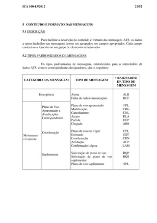 ICA 100-15/2012 21/52
5 CONTEÚDO E FORMATO DAS MENSAGENS
5.1 DESCRIÇÃO
Para facilitar a descrição do conteúdo e formato das mensagens ATS, os dados
a serem incluídos nas mensagens devem ser agrupados nos campos apropriados. Cada campo
conterá um elemento ou um grupo de elementos relacionados.
5.2 TIPOS PADRONIZADOS DE MENSAGENS
Os tipos padronizados de mensagens, estabelecidos para o intercâmbio de
dados ATS, com os correspondentes designadores, são os seguintes:
CATEGORIA DA MENSAGEM TIPO DE MENSAGEM
DESIGNADOR
DE TIPO DE
MENSAGEM
Emergência
Movimento
e Controle
Plano de Voo
Apresentado e
Atualizações
Correspondentes
Coordenação
Suplementar
Alerta
Falha de radiocomunicações
Plano de voo apresentado
Modificação
Cancelamento
Atraso
Partida
Chegada
Plano de voo em vigor
Estimado
Coordenação
Aceitação
Confirmação Lógica
Solicitação de plano de voo
Solicitação de plano de voo
suplementar
Plano de voo suplementar
ALR
RCF
FPL
CHG
CNL
DLA
DEP
ARR
CPL
EST
CDN
ACP
LAM
RQP
RQS
SPL
 